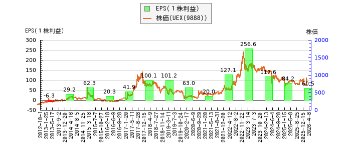 と株価との比較