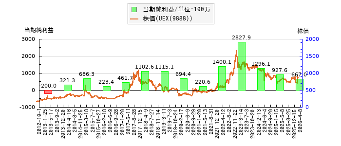 と株価との比較
