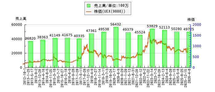 と株価との比較