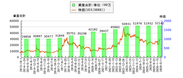 と株価との比較
