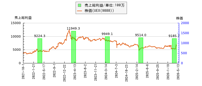 と株価との比較
