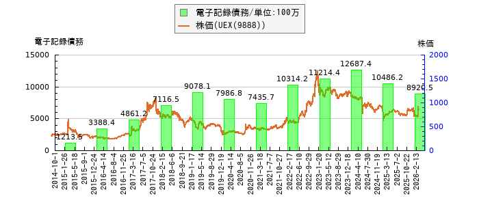 と株価との比較