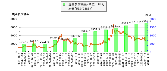 と株価との比較