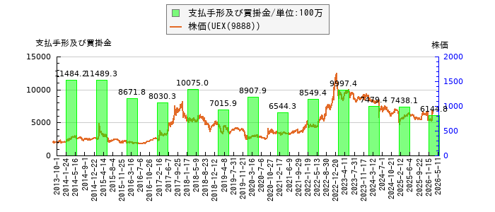と株価との比較