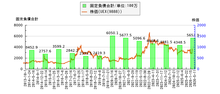 と株価との比較