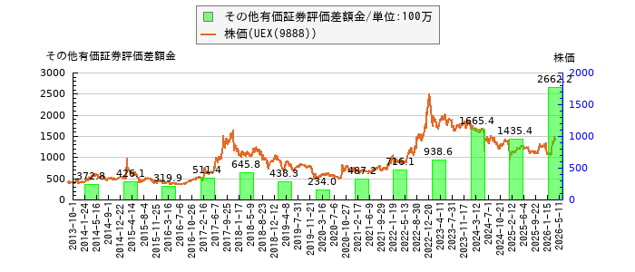 と株価との比較