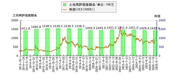 と株価との比較
