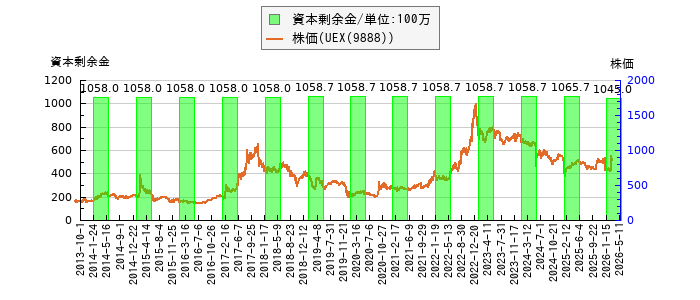 と株価との比較