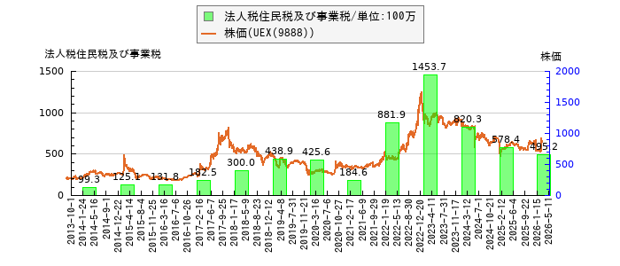 と株価との比較