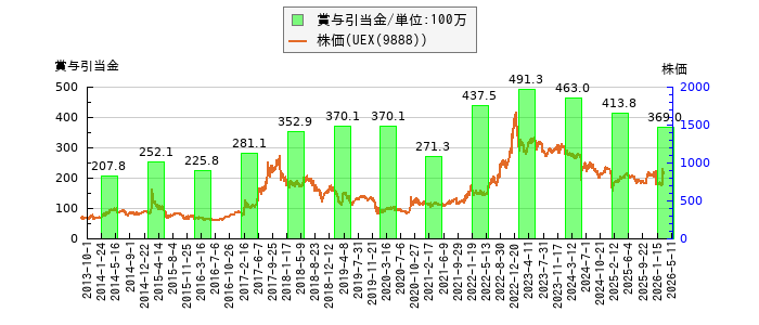 と株価との比較