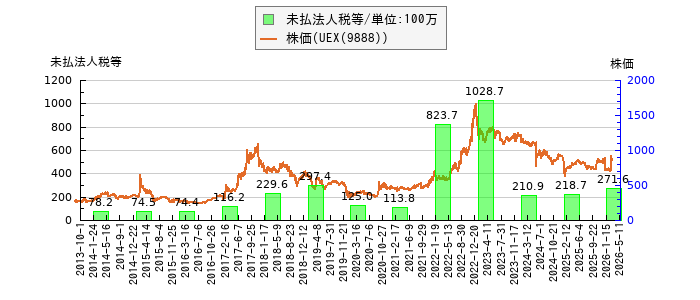 と株価との比較