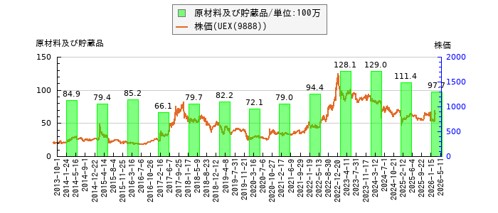 と株価との比較