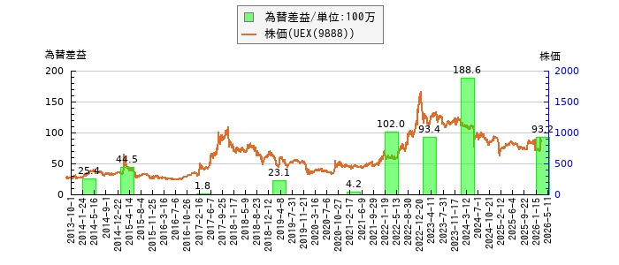 と株価との比較