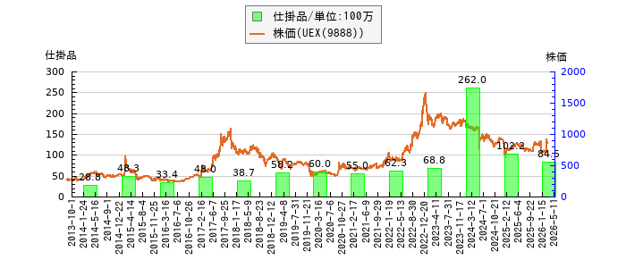 と株価との比較