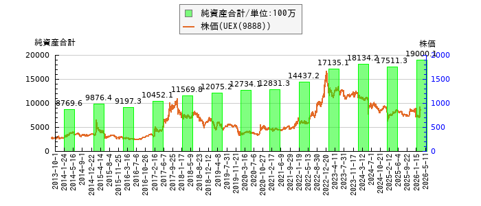と株価との比較