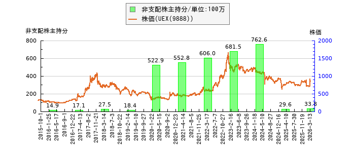 と株価との比較