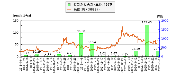 と株価との比較