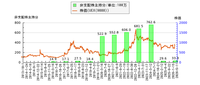と株価との比較