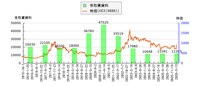 と株価との比較