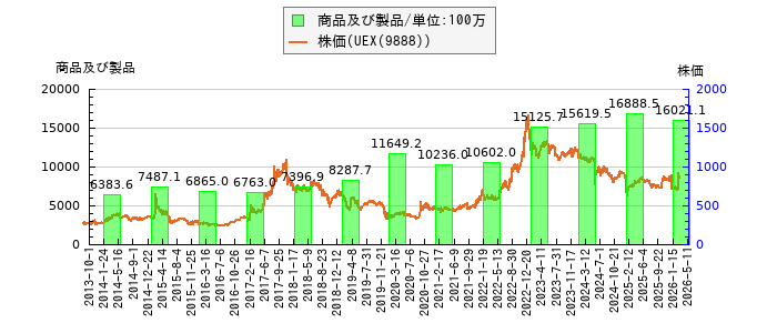 と株価との比較