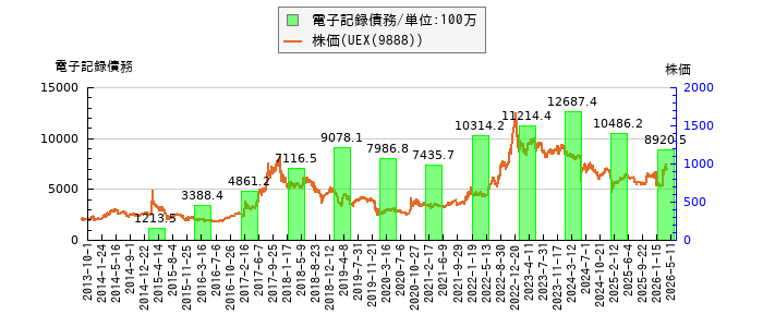 と株価との比較