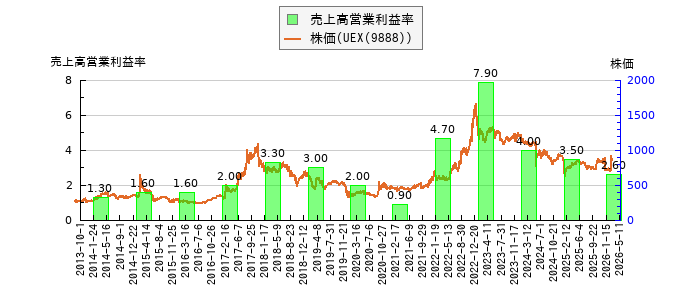 と株価との比較