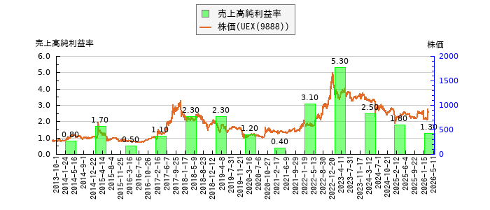 と株価との比較