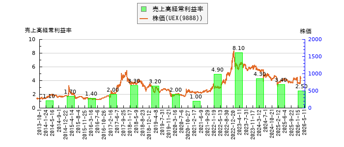 と株価との比較