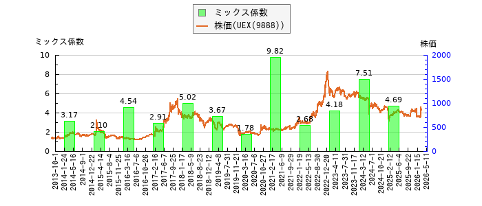 と株価との比較