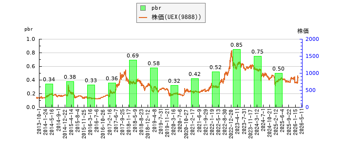 と株価との比較
