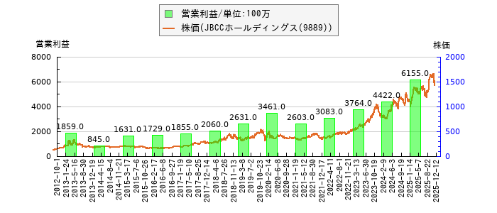 と株価との比較
