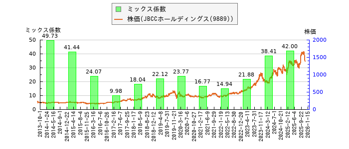 と株価との比較