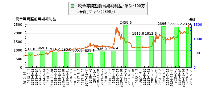 と株価との比較