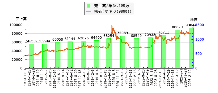 と株価との比較