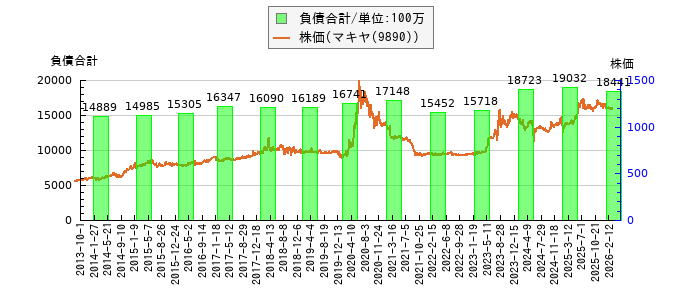 と株価との比較