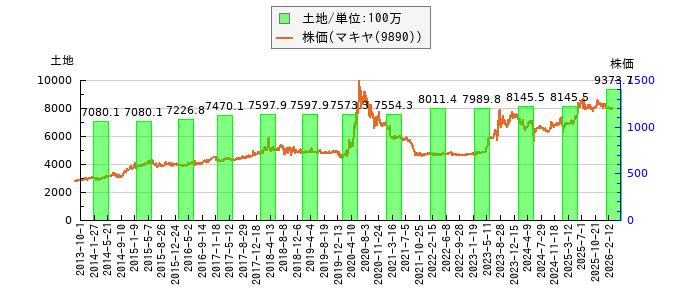 と株価との比較