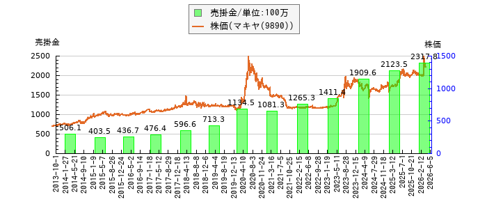 と株価との比較