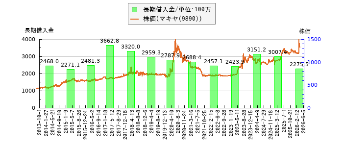 と株価との比較