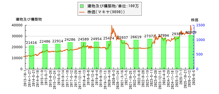 と株価との比較