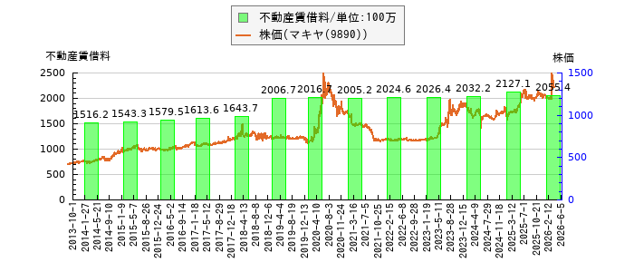 と株価との比較