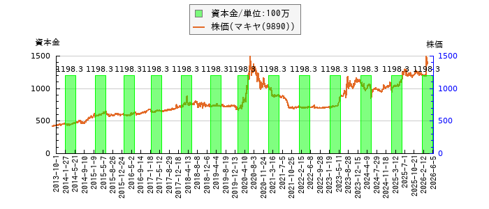 と株価との比較