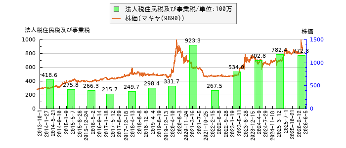 と株価との比較