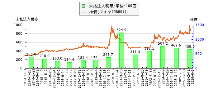 と株価との比較