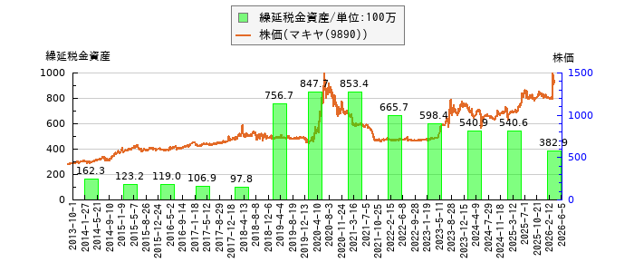 と株価との比較