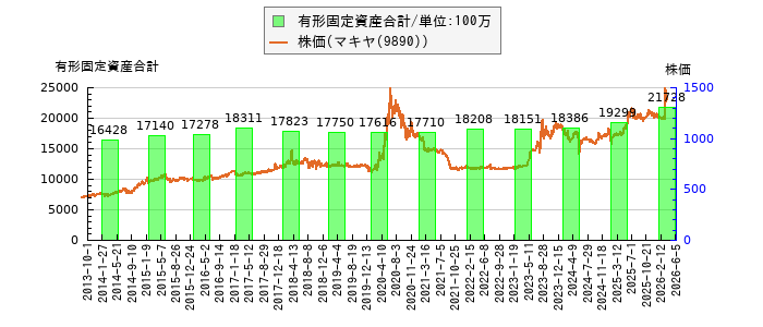 と株価との比較