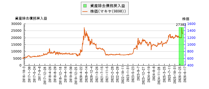 と株価との比較