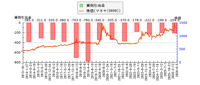 と株価との比較