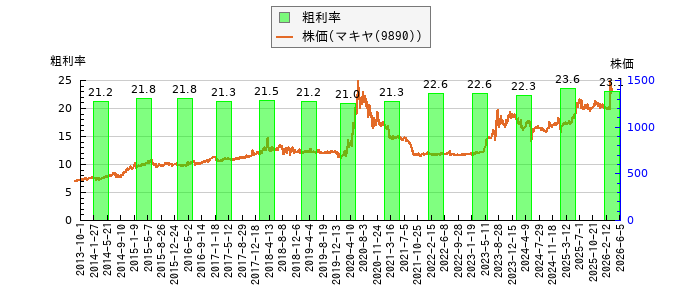 と株価との比較