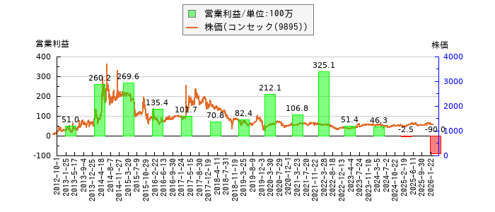 と株価との比較