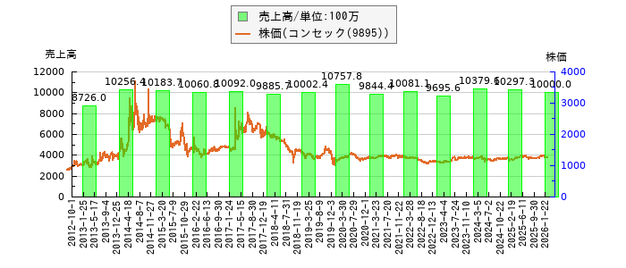 と株価との比較